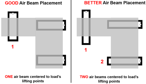 Diagram showing air beam placement for the 3-IN-1 Multi-Purpose Mover