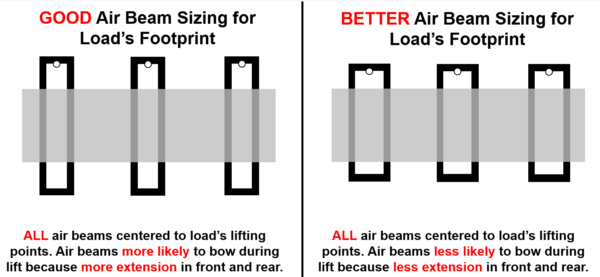 Diagram explaining good and better placement of air beams based on load footprint.